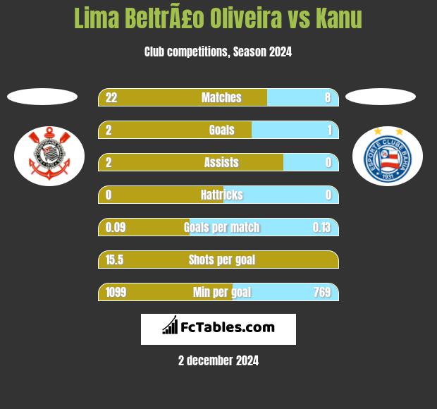 Lima BeltrÃ£o Oliveira vs Kanu h2h player stats