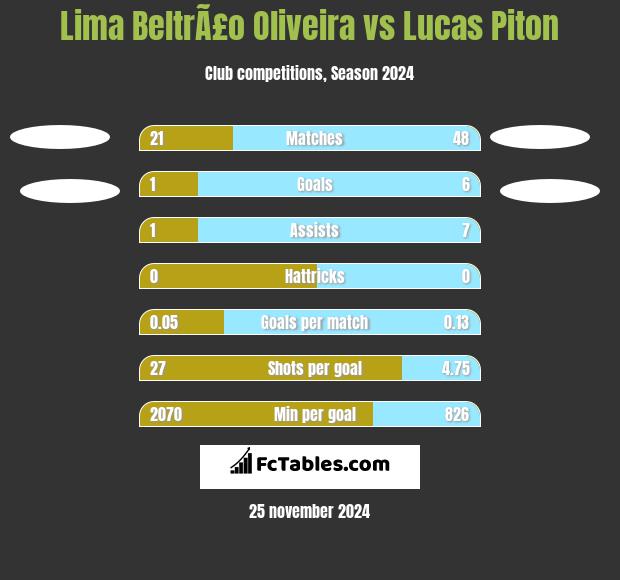 Lima BeltrÃ£o Oliveira vs Lucas Piton h2h player stats