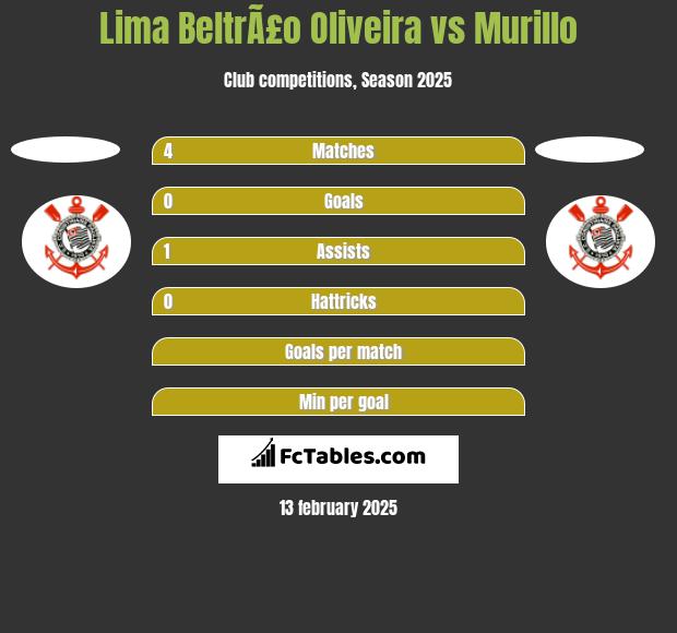 Lima BeltrÃ£o Oliveira vs Murillo h2h player stats