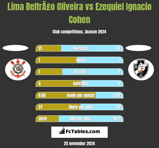 Lima BeltrÃ£o Oliveira vs Ezequiel Ignacio Cohen h2h player stats