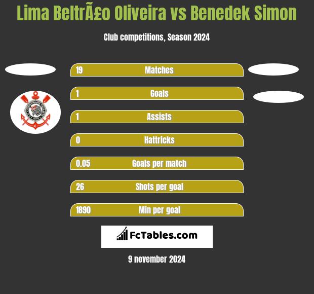 Lima BeltrÃ£o Oliveira vs Benedek Simon h2h player stats