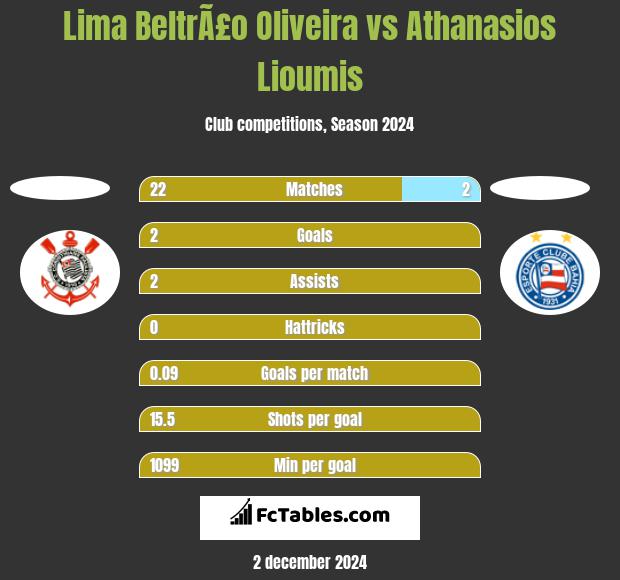 Lima BeltrÃ£o Oliveira vs Athanasios Lioumis h2h player stats