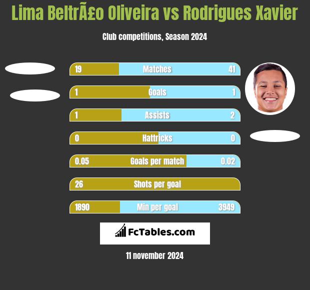 Lima BeltrÃ£o Oliveira vs Rodrigues Xavier h2h player stats