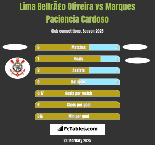 Lima BeltrÃ£o Oliveira vs Marques Paciencia Cardoso h2h player stats