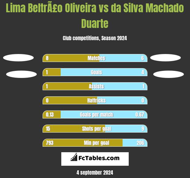 Lima BeltrÃ£o Oliveira vs da Silva Machado Duarte h2h player stats