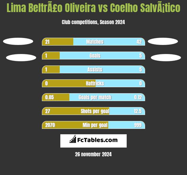 Lima BeltrÃ£o Oliveira vs Coelho SalvÃ¡tico h2h player stats