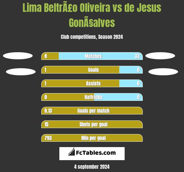 Lima BeltrÃ£o Oliveira vs de Jesus GonÃ§alves h2h player stats