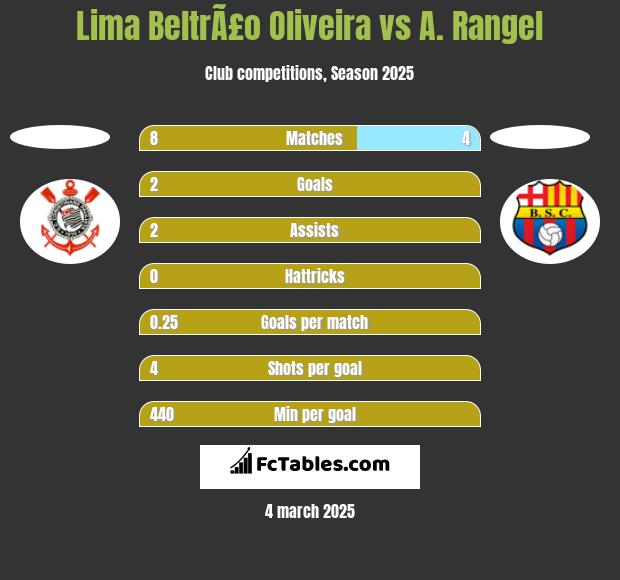 Lima BeltrÃ£o Oliveira vs A. Rangel h2h player stats