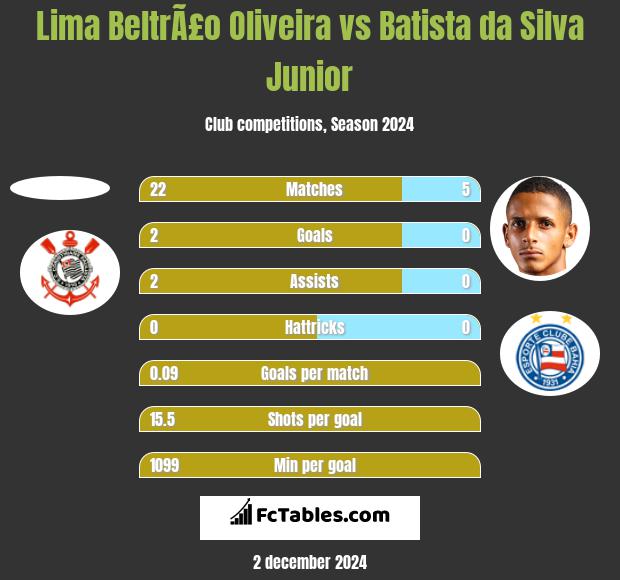 Lima BeltrÃ£o Oliveira vs Batista da Silva Junior h2h player stats