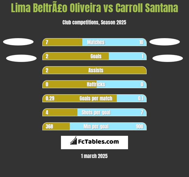 Lima BeltrÃ£o Oliveira vs Carroll Santana h2h player stats