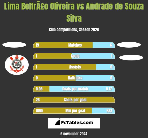 Lima BeltrÃ£o Oliveira vs Andrade de Souza Silva h2h player stats