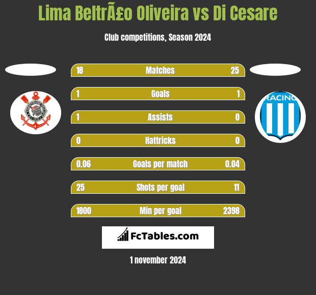 Lima BeltrÃ£o Oliveira vs Di Cesare h2h player stats