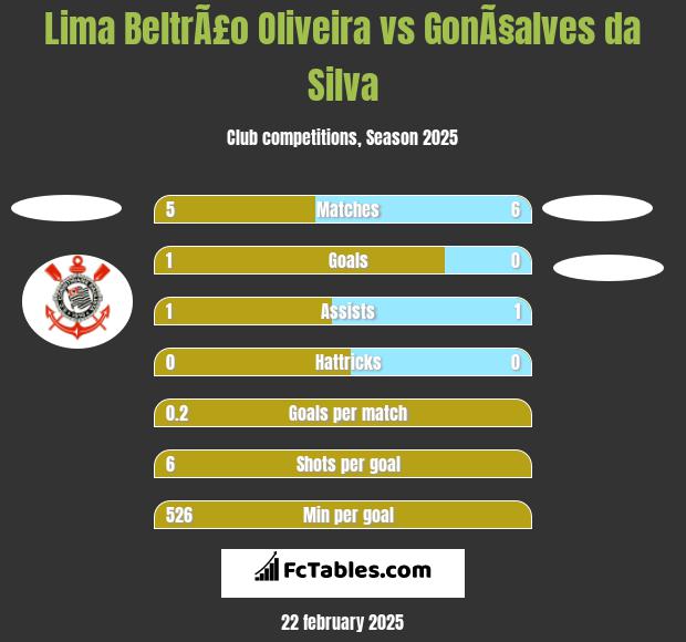 Lima BeltrÃ£o Oliveira vs GonÃ§alves da Silva h2h player stats