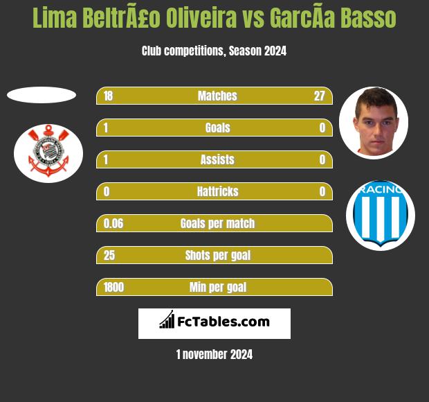 Lima BeltrÃ£o Oliveira vs GarcÃ­a Basso h2h player stats