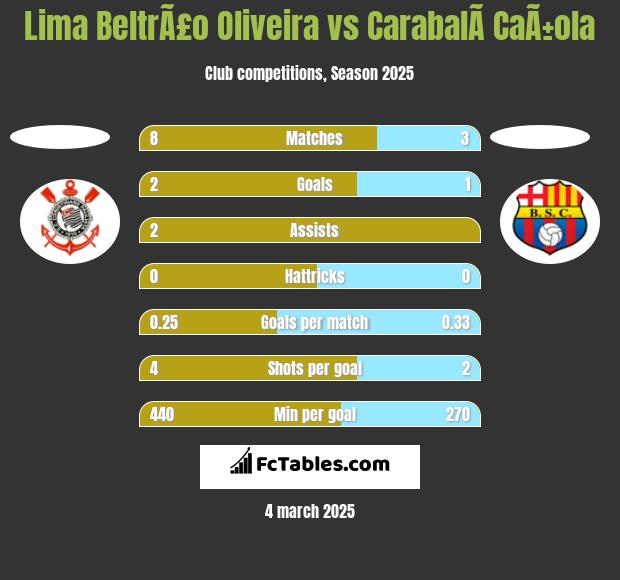 Lima BeltrÃ£o Oliveira vs CarabalÃ­ CaÃ±ola h2h player stats