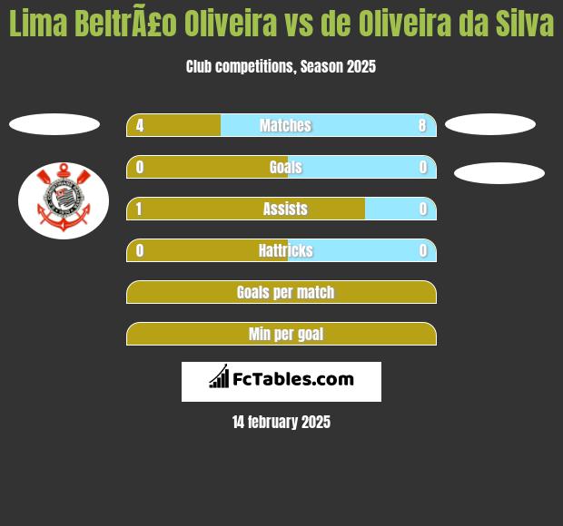 Lima BeltrÃ£o Oliveira vs de Oliveira da Silva h2h player stats