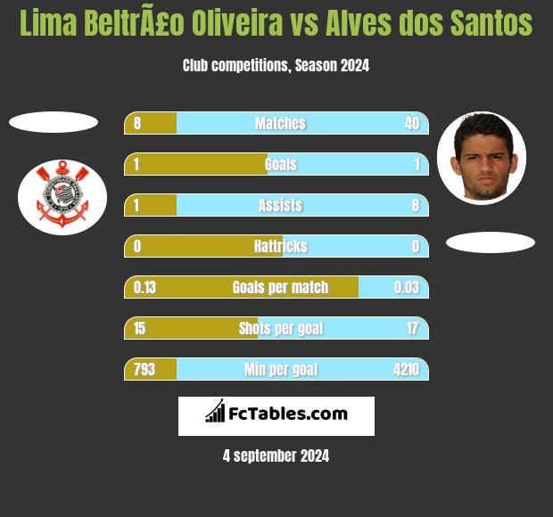 Lima BeltrÃ£o Oliveira vs Alves dos Santos h2h player stats