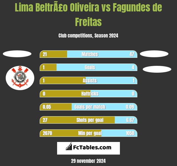 Lima BeltrÃ£o Oliveira vs Fagundes de Freitas h2h player stats