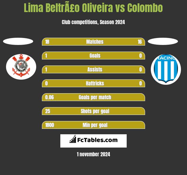 Lima BeltrÃ£o Oliveira vs Colombo h2h player stats