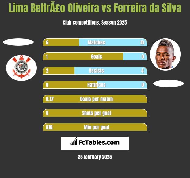 Lima BeltrÃ£o Oliveira vs Ferreira da Silva h2h player stats