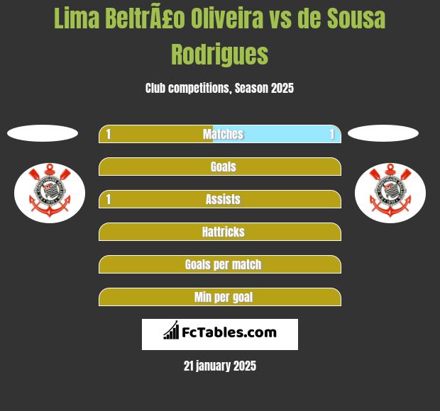 Lima BeltrÃ£o Oliveira vs de Sousa Rodrigues h2h player stats