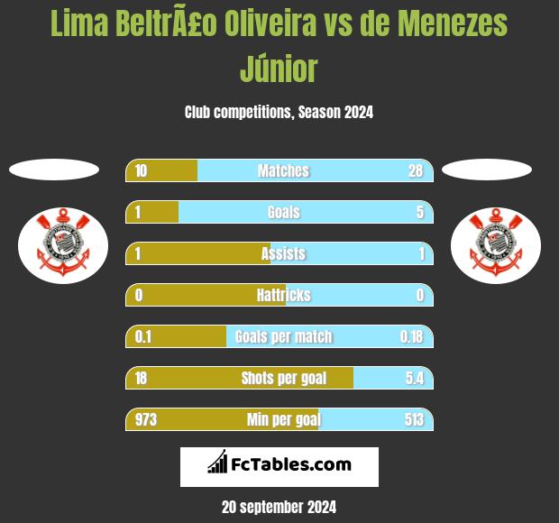 Lima BeltrÃ£o Oliveira vs de Menezes Júnior h2h player stats