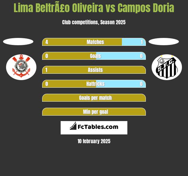 Lima BeltrÃ£o Oliveira vs Campos Doria h2h player stats