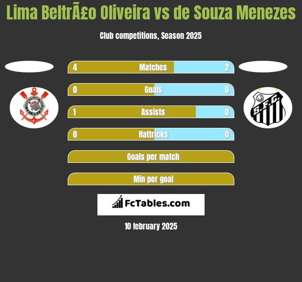 Lima BeltrÃ£o Oliveira vs de Souza Menezes h2h player stats