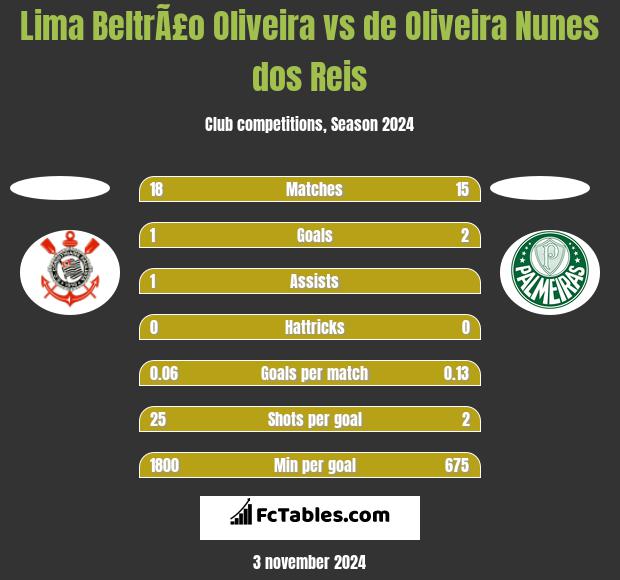 Lima BeltrÃ£o Oliveira vs de Oliveira Nunes dos Reis h2h player stats