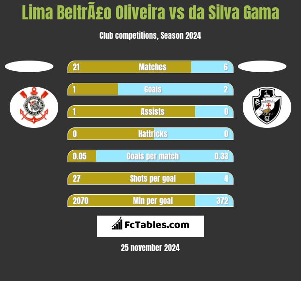 Lima BeltrÃ£o Oliveira vs da Silva Gama h2h player stats