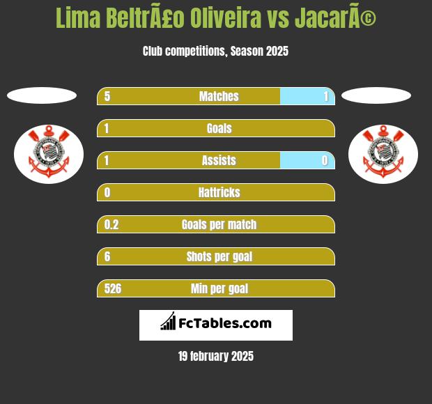 Lima BeltrÃ£o Oliveira vs JacarÃ© h2h player stats