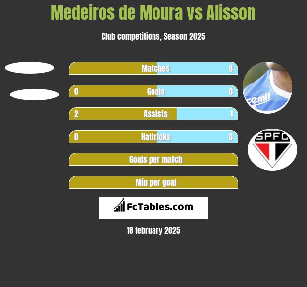 Medeiros de Moura vs Alisson h2h player stats