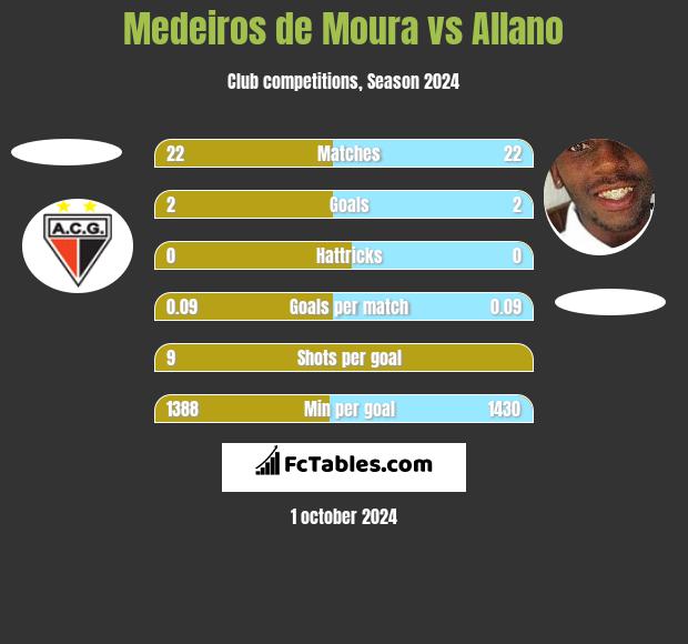 Medeiros de Moura vs Allano h2h player stats