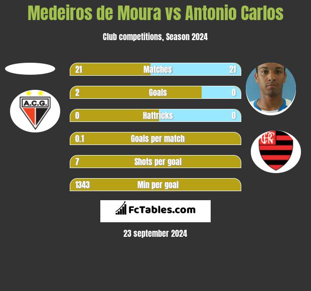 Medeiros de Moura vs Antonio Carlos h2h player stats