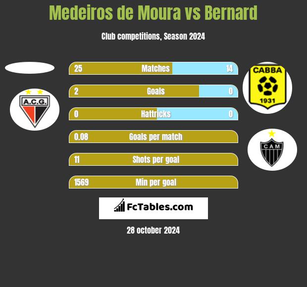 Medeiros de Moura vs Bernard h2h player stats