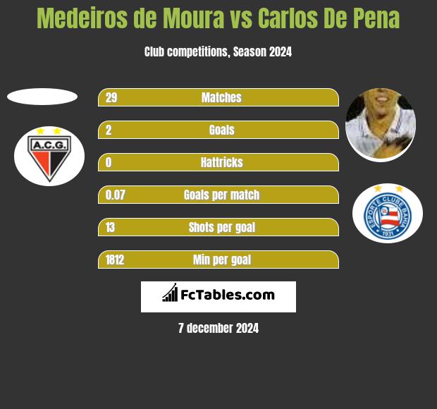 Medeiros de Moura vs Carlos De Pena h2h player stats