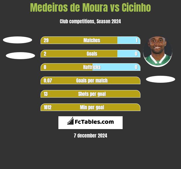 Medeiros de Moura vs Cicinho h2h player stats