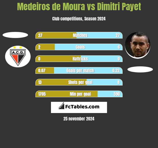 Medeiros de Moura vs Dimitri Payet h2h player stats