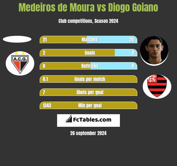 Medeiros de Moura vs Diogo Goiano h2h player stats