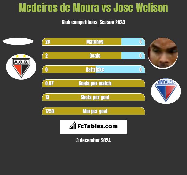 Medeiros de Moura vs Jose Welison h2h player stats