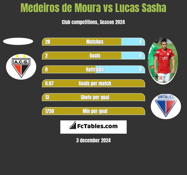 Medeiros de Moura vs Lucas Sasha h2h player stats