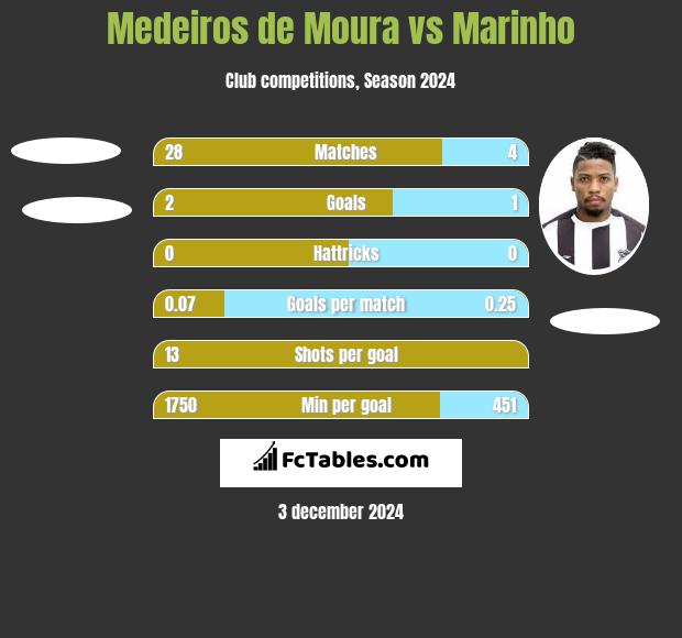 Medeiros de Moura vs Marinho h2h player stats