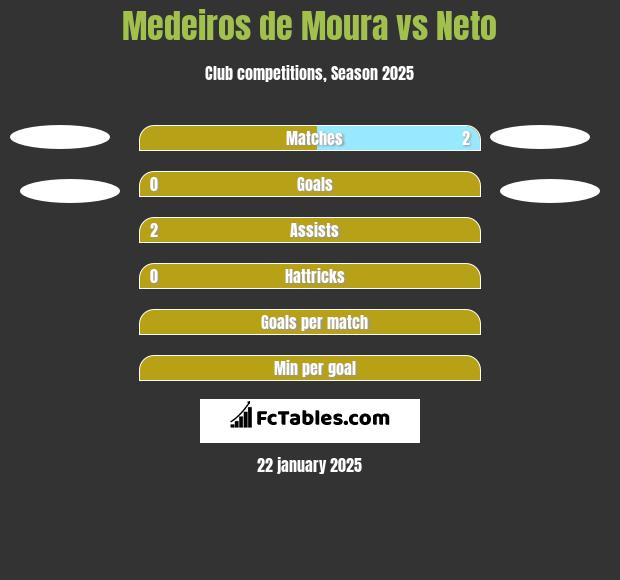 Medeiros de Moura vs Neto h2h player stats