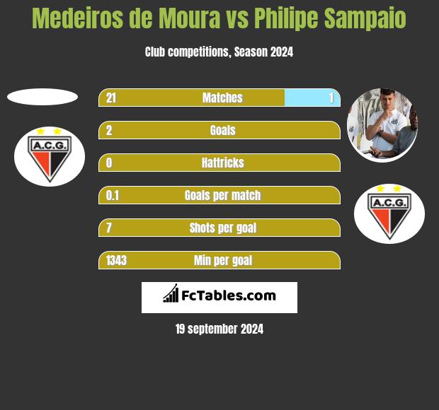 Medeiros de Moura vs Philipe Sampaio h2h player stats