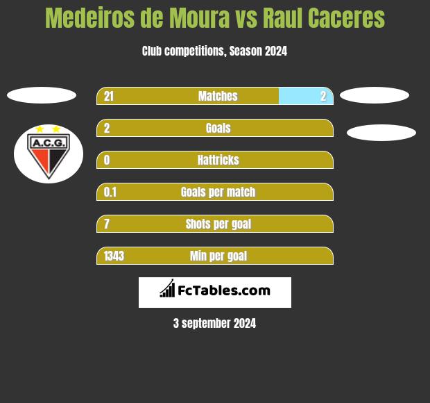 Medeiros de Moura vs Raul Caceres h2h player stats