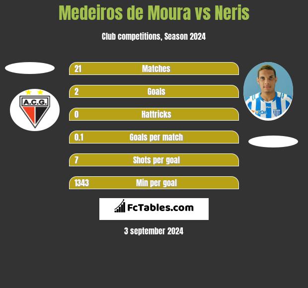 Medeiros de Moura vs Neris h2h player stats