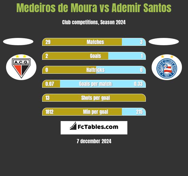 Medeiros de Moura vs Ademir Santos h2h player stats