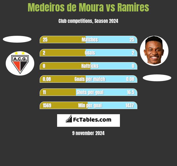 Medeiros de Moura vs Ramires h2h player stats