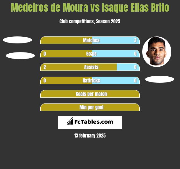 Medeiros de Moura vs Isaque Elias Brito h2h player stats