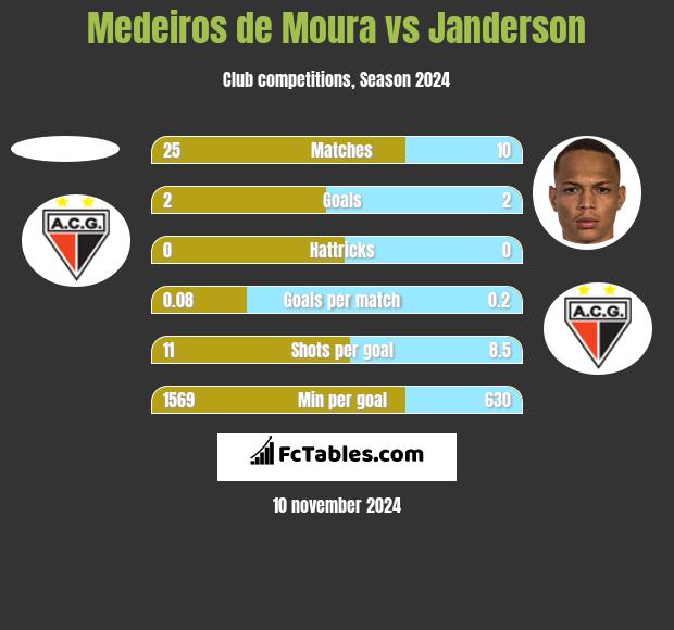 Medeiros de Moura vs Janderson h2h player stats